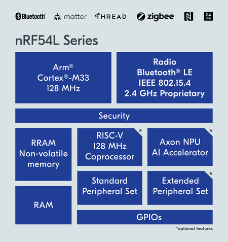 nRF54L Series block diagram with logos